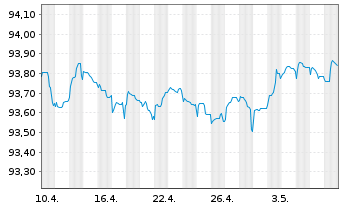 Chart Vattenfall AB EO-Medium-Term Notes 19(19/26) - 1 mois