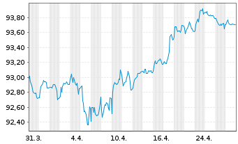 Chart Euronext N.V. EO-Notes 2019(19/29) - 1 Month