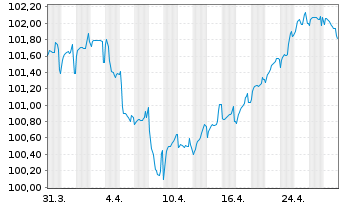 Chart Ungarn EO-Bonds 2022(31) Reg.S - 1 Month