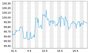 Chart Sherwood Financing PLC EO-Notes 2021(21/26) Reg.S - 1 Month