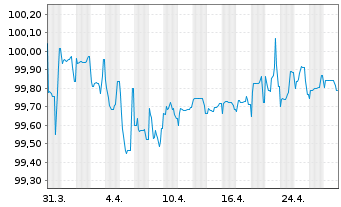 Chart Sherwood Financing PLC EO-FLR Nts 21(21/27) Reg.S - 1 Month