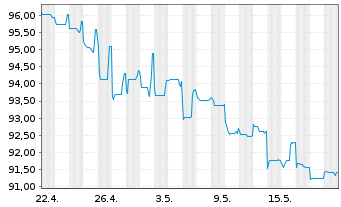 Chart Sherwood Financing PLC EO-FLR Nts 21(21/27) Reg.S - 1 Month