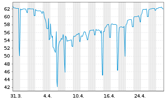 Chart Samhallsbyggnadsbola.I Nord AB Nts 2021(26/Und.) - 1 mois