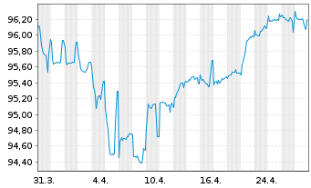 Chart SES S.A. EO-FLR Notes 2021(26/Und.) - 1 mois