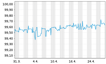 Chart MFB Magyar Fejlesztesi Bk Zrt. EO-Notes 2020(25) - 1 Month