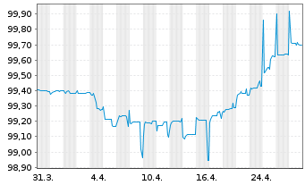 Chart Albanien, Republik EO-Notes 2020(27) Reg.S - 1 Monat