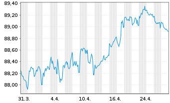 Chart ASML Holding N.V. EO-Notes 2020(20/30) - 1 Month