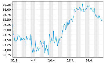 Chart Thermo Fisher Scientific Inc. EO-Notes 2020(20/32) - 1 mois