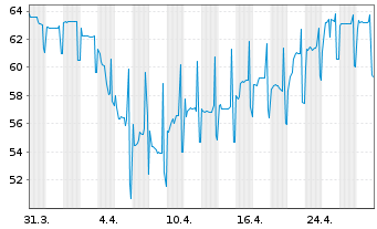 Chart Samhallsbyggnadsbola.I Nord AB Cap.2020(25/Und.) - 1 mois