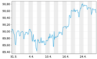 Chart Nasdaq Inc. EO-Notes 2020(20/30) - 1 Month