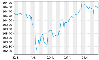 Chart Jaguar Land Rover Automotive 2019(19/26)Reg.S - 1 mois