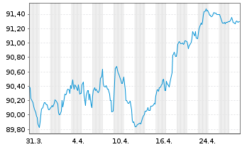 Chart Moody's Corp. EO-Notes 2019(19/30) - 1 Month