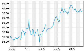 Chart Dover Corp. EO-Notes 2019(19/27) - 1 Monat