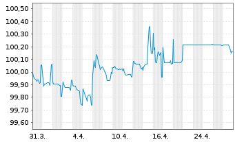 Chart Deutsche Bahn Finance GmbH -FLR-Nts.v.19(25/unb.) - 1 Month