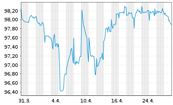 Chart ZF Europe Finance B.V. EO-Notes 2019(19/26) - 1 mois