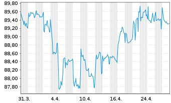 Chart Deutsche Bahn Finance GmbH -FLR-Nts.v.19(29/unb.) - 1 Monat