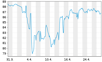 Chart ZF Europe Finance B.V. EO-Notes 2019(19/29) - 1 Month