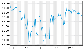 Chart ZF Europe Finance B.V. EO-Notes 2019(19/27) - 1 Month