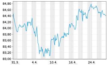 Chart Schlumberger Finance B.V. EO-Notes 2019(19/31) - 1 Monat