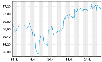 Chart NGG Finance PLC EO-FLR Notes 2019(27/82) - 1 Month