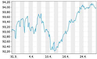 Chart Capital One Financial Corp. EO-Notes 2019(29) - 1 Month