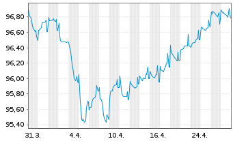 Chart Merck KGaA FLR-Sub.Anl. v.2019(2029/2079) - 1 Month