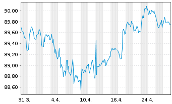 Chart Chubb INA Holdings Inc. EO-Notes 2019(19/31) - 1 Month