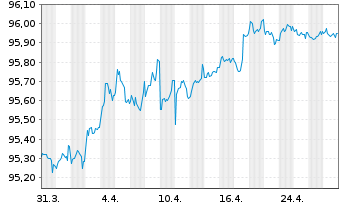 Chart Nordea Mortgage Bank PLC Term Cov.Bds 2019(27) - 1 Month