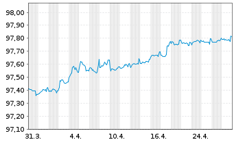 Chart Lloyds Bank PLC EO-Med.-Term Cov. Bds 2019(26) - 1 mois