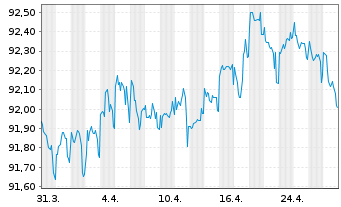 Chart Optus Finance Pty Ltd. EO-Med.T.Nts 2019(19/29) - 1 Month