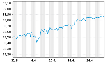 Chart Caixabank S.A. EO-Non-Preferred MTN 2019(26) - 1 mois