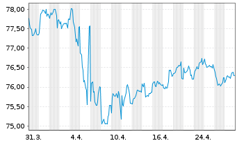 Chart Zurich Finance (Ireland) DAC EO-MTN. 2019(39/39) - 1 Month