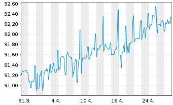 Chart Litauen, Republik EO-Medium-Term Notes 2019(29) - 1 mois