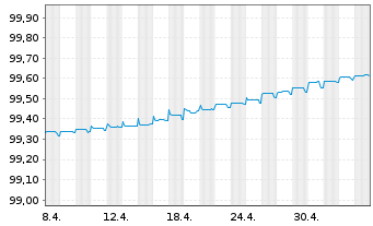 Chart OP Yrityspankki Oyj EO-Non-Preferred MTN 2019(24) - 1 Monat