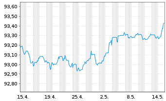 Chart Royal Bank of Canada EO-M.-T. Mortg.Cov.Bds 19(26) - 1 mois