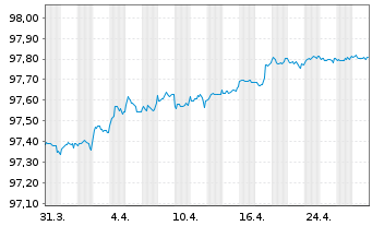 Chart Sp Mortgage Bank PLC EO-Med.Term Cov. Bds 2019(26) - 1 Month