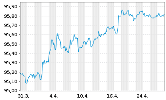 Chart Coöperatieve Rabobank U.A. Term Cov.Bds.2019(27) - 1 Month