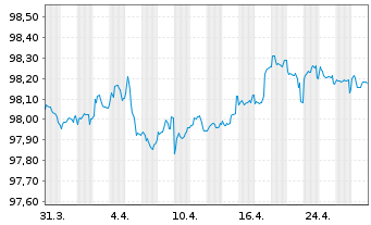 Chart SELP Finance S.a.r.l. EO-Notes 2019(19/26) - 1 Monat