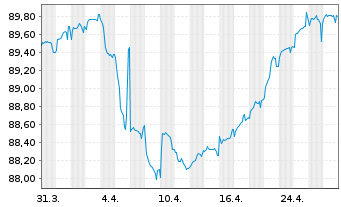 Chart Serbien, Republik EO-Treasury Nts 2019(29) Reg.S - 1 Monat