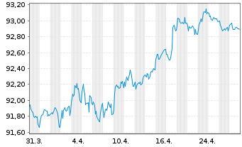 Chart Carlsberg Breweries A/S EO-Med.T.Nts 2019(29/29) - 1 Month