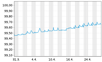 Chart Ahold Delhaize N.V., Konkinkl. EO-Nts. 2019(19/25) - 1 mois