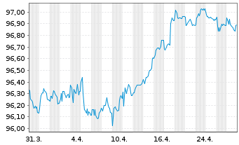 Chart Heidelberg Mater.Fin.Lux.SA EO-MedTermNts19(27/27) - 1 Month