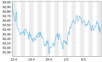 Chart Heidelberg Mater.Fin.Lux.SA EO-MedTermNts19(27/27) - 1 Monat