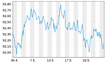 Chart Heidelberg Mater.Fin.Lux.SA EO-MedTermNts19(27/27) - 1 mois