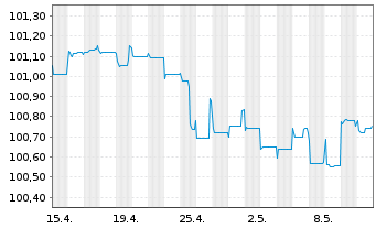 Chart Piraeus Financial HldgSA EO-FLR Med-T.Nts19(24/29) - 1 mois