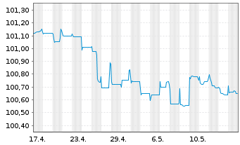Chart Piraeus Financial HldgSA EO-FLR Med-T.Nts19(24/29) - 1 Month
