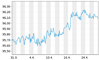 Chart Omnicom Finance Holdings PLC EO-Notes 2019(19/27) - 1 Month