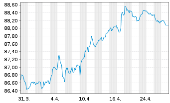 Chart Enexis Holding N.V. EO-Medium-Term Nts 2019(19/31) - 1 Month