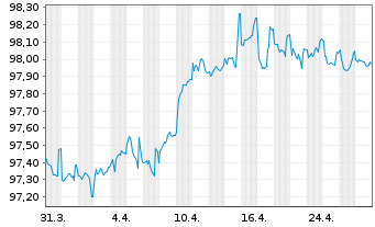 Chart Internat. Cons. Airl. Group SA EO-Bs 2019(19/27) - 1 mois