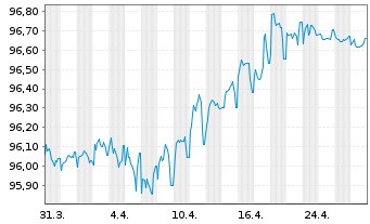 Chart Hera S.p.A. EO-Med.-Term Nts 2019(19/27) - 1 Month